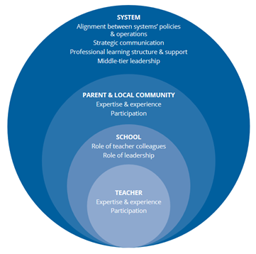 Four levels within an education system: teacher, school, parent and local community; and system.