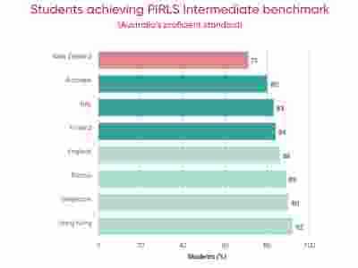 Students achieving PIRLS intermediate benchmark - NZ = 71%, AU = 80%, Italy = 83%, Finland = 84%, England = 86%, Russia = 89%, Sinapore = 90%, Hong Kong = 92%