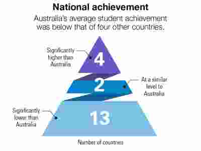 A pyramid graphic showing the number of countries above, at and below Australia's achievement
